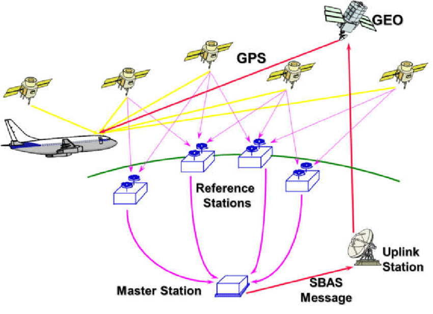 exemplo de sistema sbas utilizando satélites.