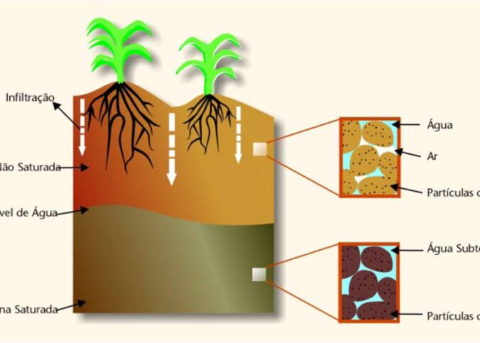 Drenagem na estabilidade de taludes