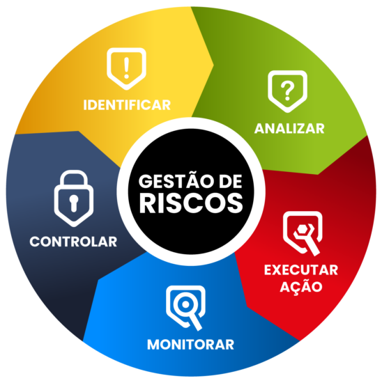 Ciclo padrão de uma gestão de riscos