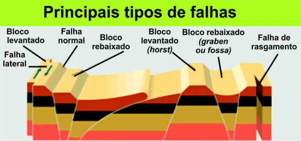 Falhas em estruturas geológica